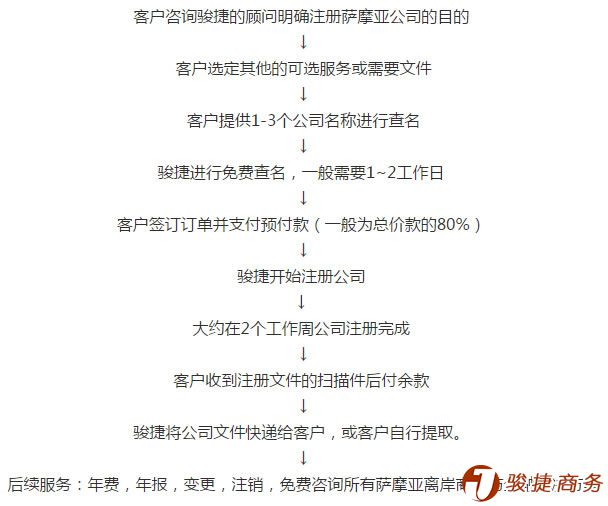 薩摩亞公司注冊(cè)流程